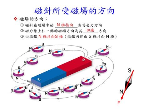 磁力線切線方向|切割磁力線:定義,介紹,電流方向判斷,